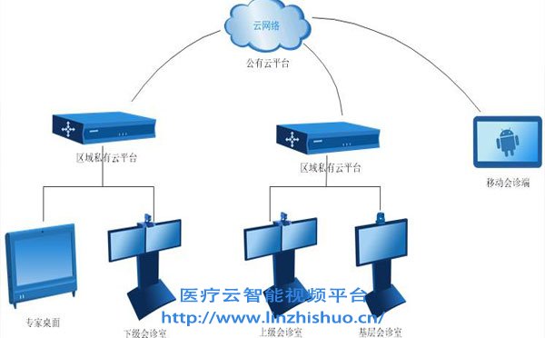 遠(yuǎn)程醫(yī)療會(huì)診系統(tǒng)拓?fù)鋱D