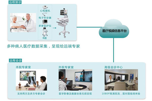 醫(yī)療視頻信息平臺(tái)